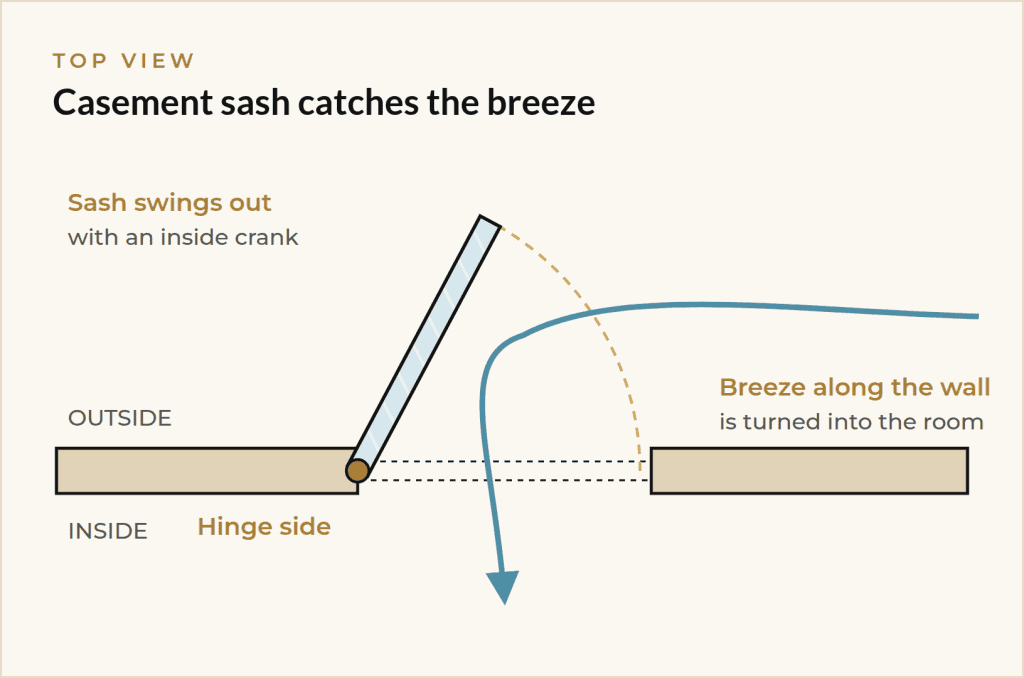 Diagram of how casement impact windows direct airflow