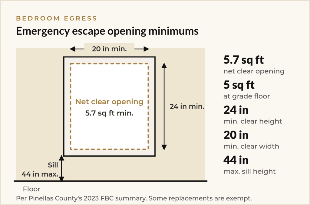 Bedroom egress window dimensions checked during an impact window permit review