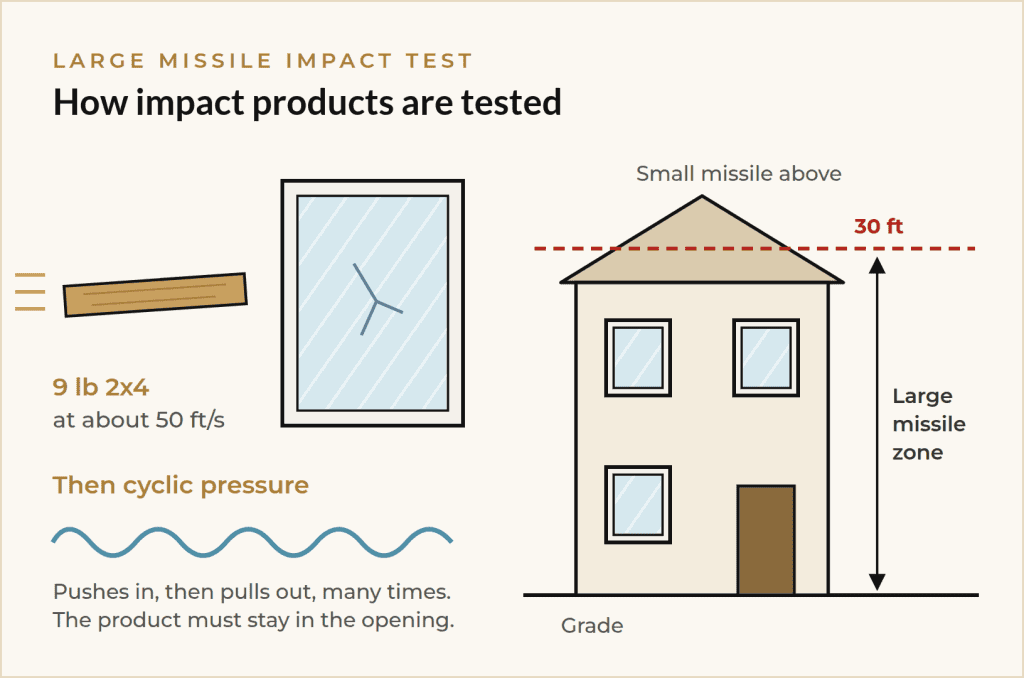 Large missile impact test diagram used for Florida product approval of impact windows