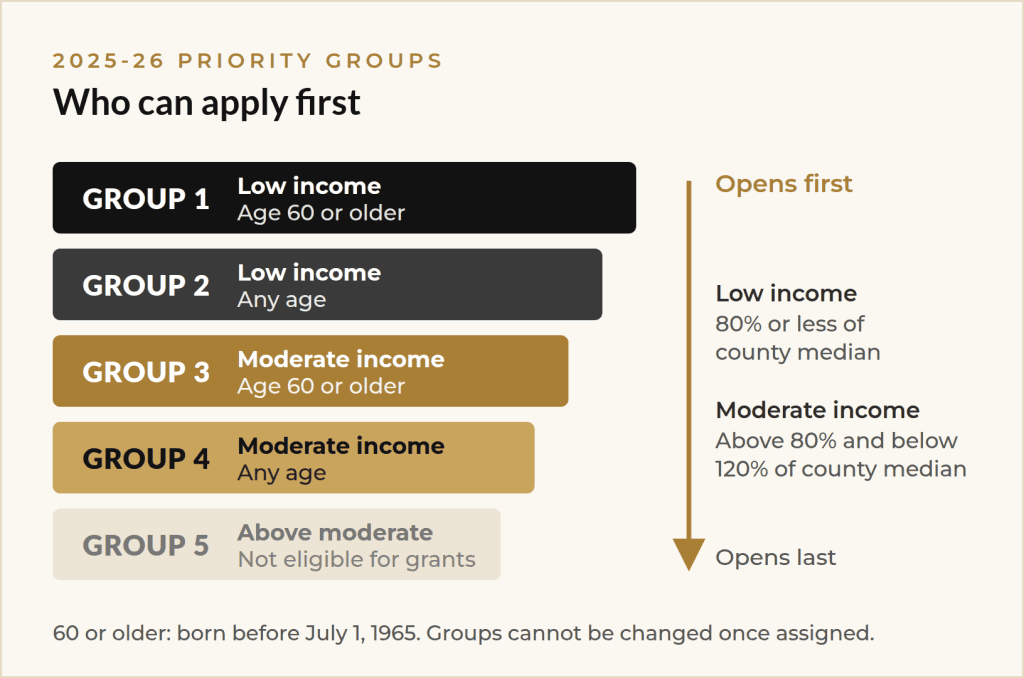 My Safe Florida Home priority groups 1 to 5 by income and age