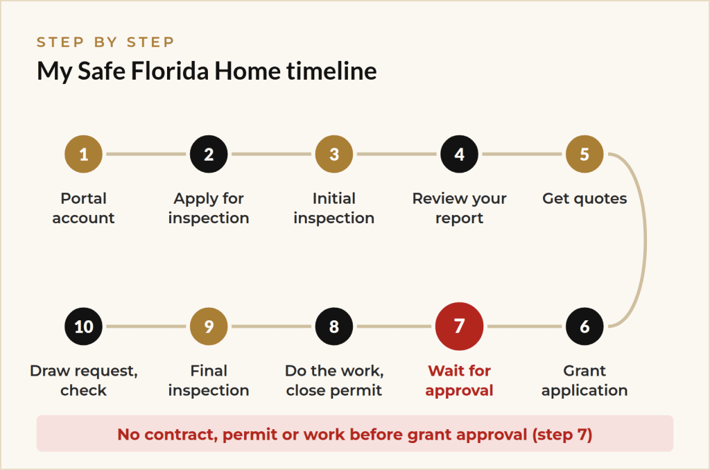 My Safe Florida Home application timeline from inspection to grant check