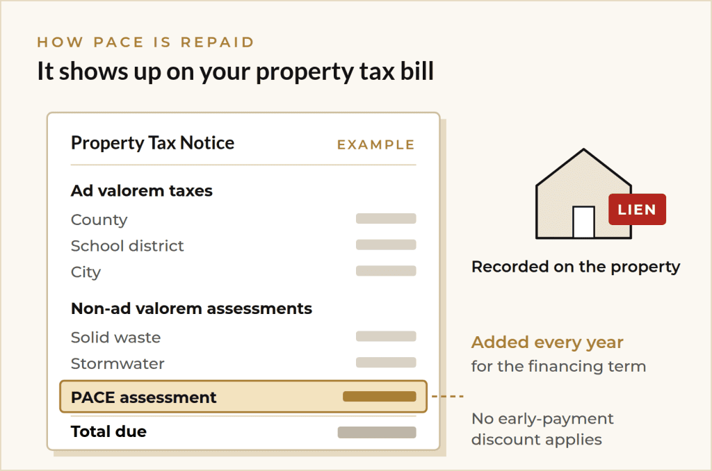 How PACE financing is repaid through a non-ad valorem assessment on a Florida tax bill
