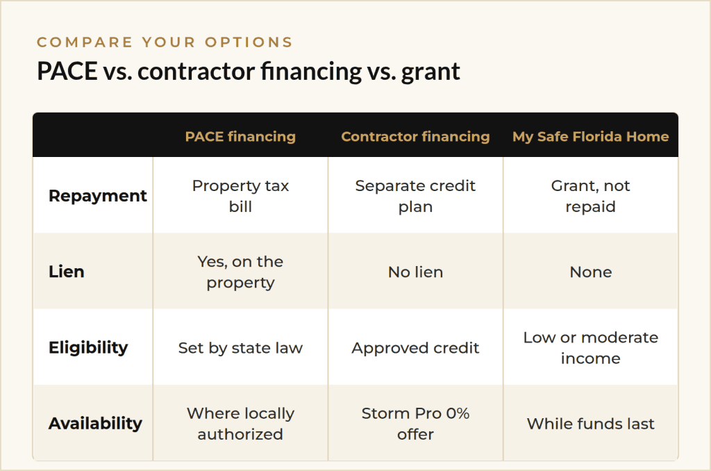 PACE financing compared with contractor financing and a My Safe Florida Home grant