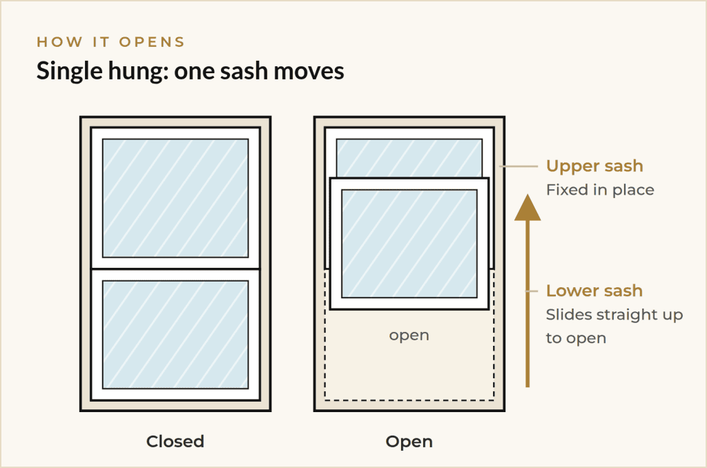 Diagram of how single hung impact windows open