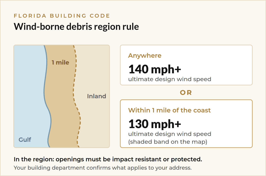 Wind-borne debris region diagram that determines impact window permit requirements in Florida